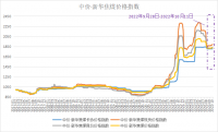 新華財經·指數!!!!SIMPLE_HTML_DOM__VOKU__PIPE!!!!焦煤供需呈現偏緊格局，中價·新華焦煤價格指數小幅上漲