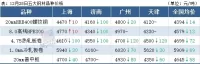 14家鋼廠降價，鋼坯下跌50，鋼價繼續跌